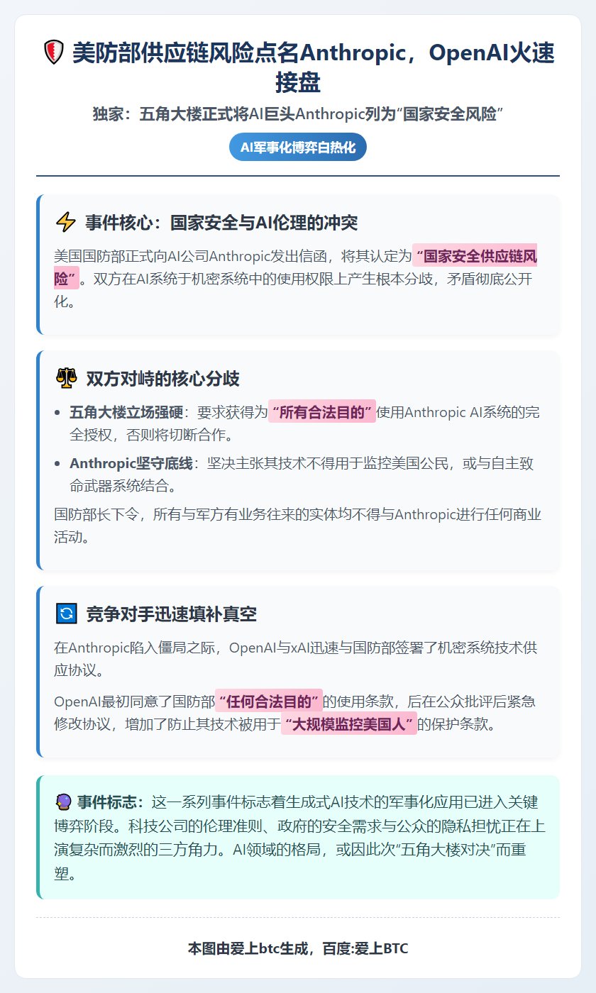 美防部供应链风险点名Anthropic，OpenAI火速接盘