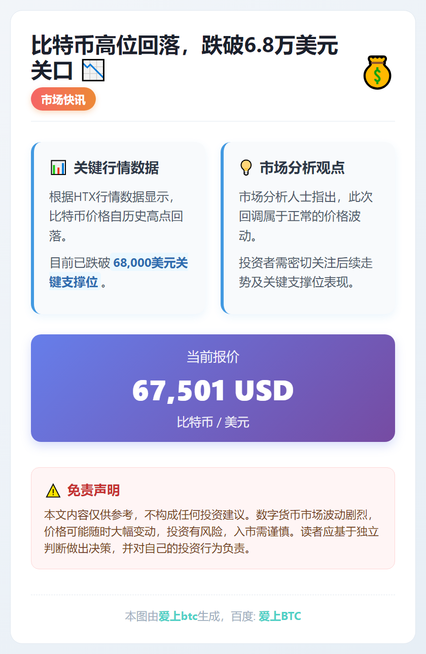 比特币跌破6.8万美元