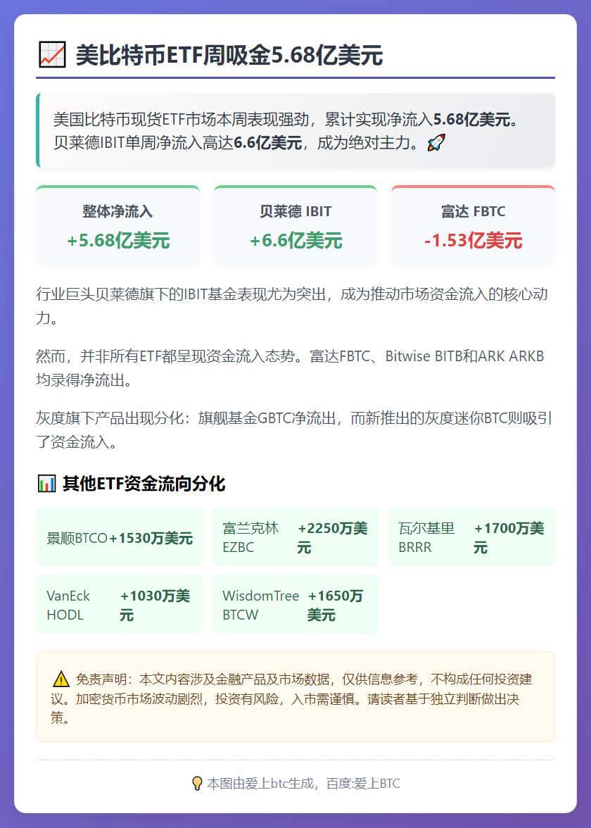 美比特币ETF周吸金5.68亿美元