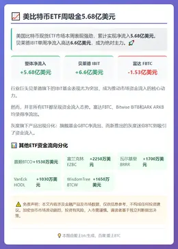 美比特币ETF周吸金5.68亿美元
