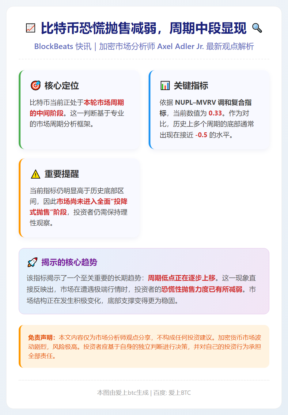 比特币恐慌抛售减弱，周期中段显现