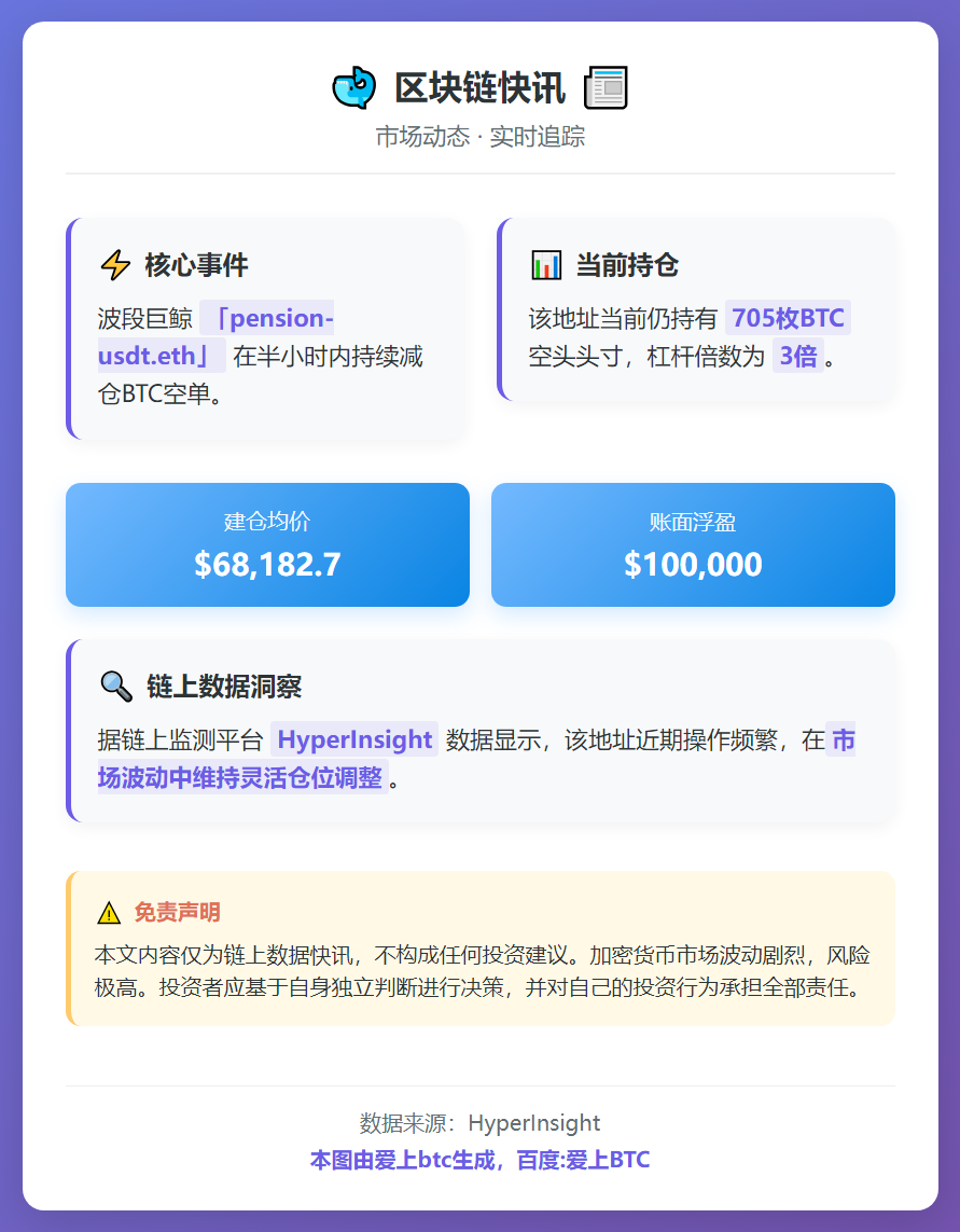 波段巨鲸减仓BTC空单至705枚，浮盈10万美元