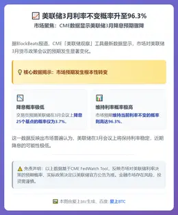美联储3月利率不变概率升至96.3%