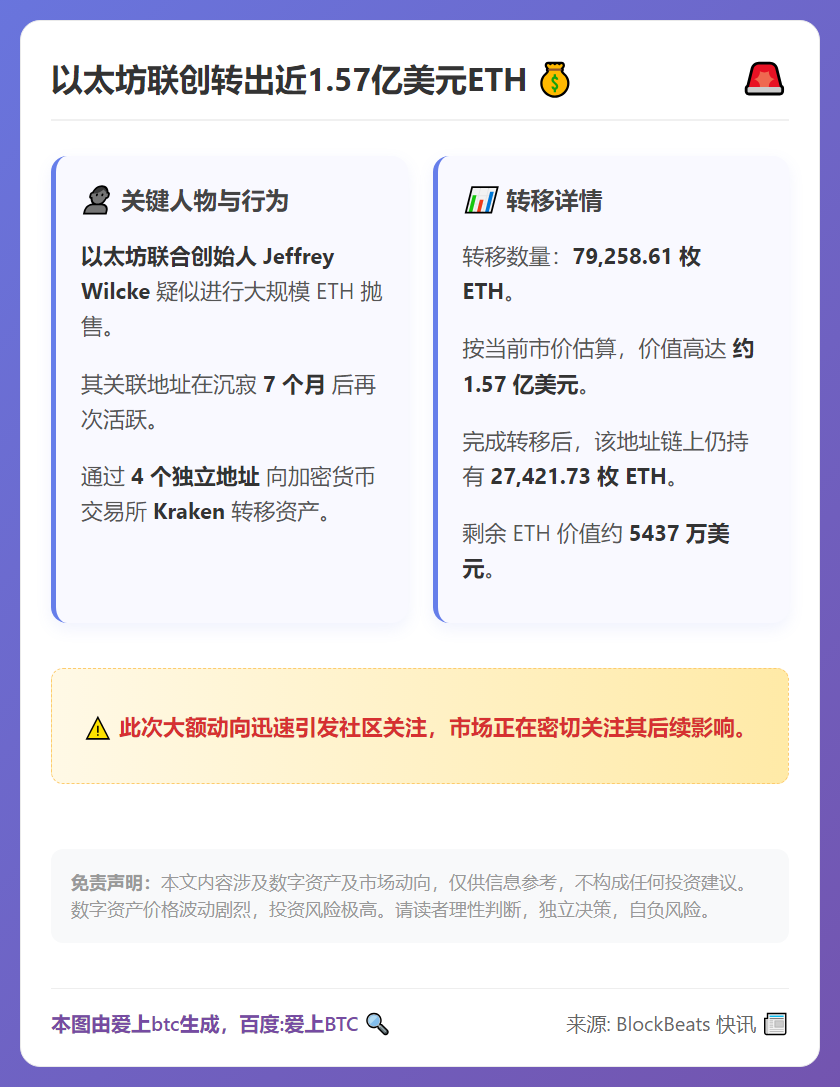 以太坊联创转出近1.57亿美元ETH