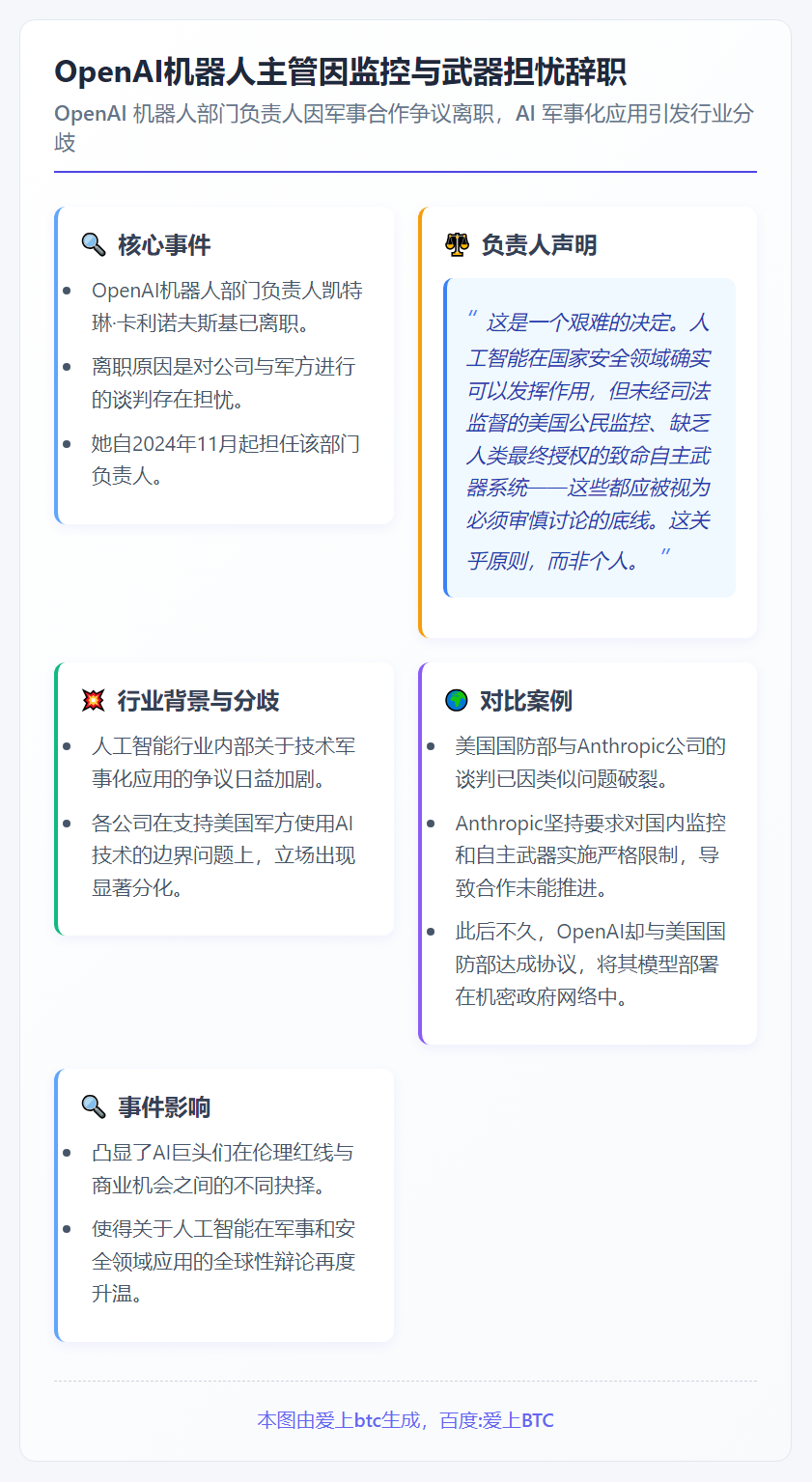 OpenAI机器人主管因监控与武器担忧辞职