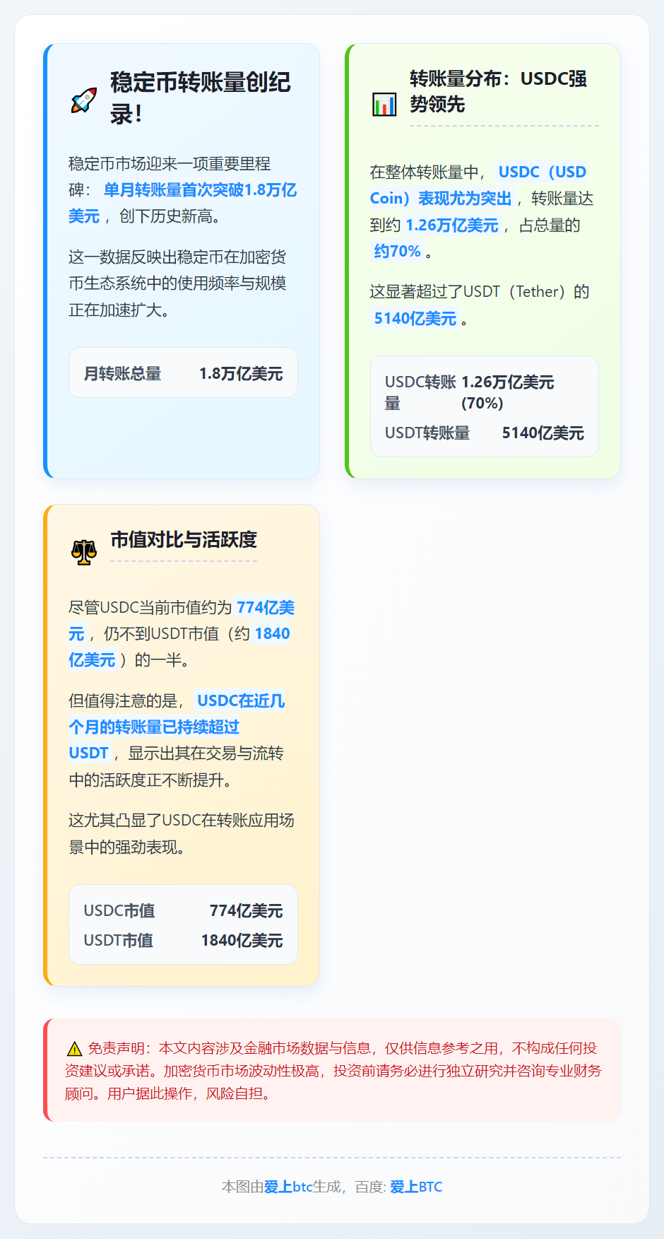 稳定币月转账量创1.8万亿美元新高
