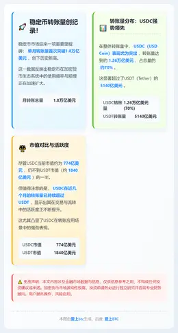 稳定币月转账量创1.8万亿美元新高