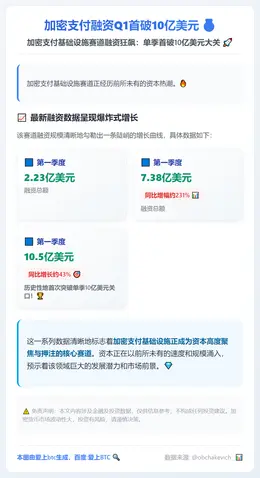加密支付融资Q1首破10亿美元