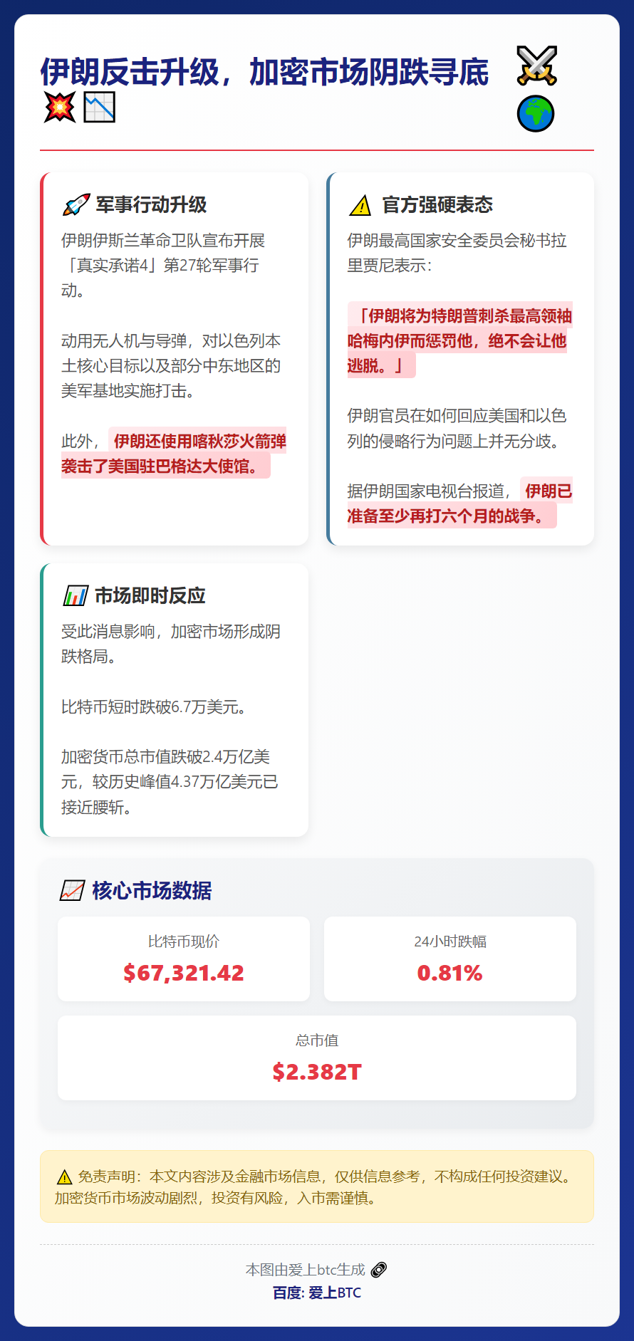 伊朗反击升级，加密市场阴跌寻底