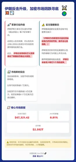 伊朗反击升级，加密市场阴跌寻底