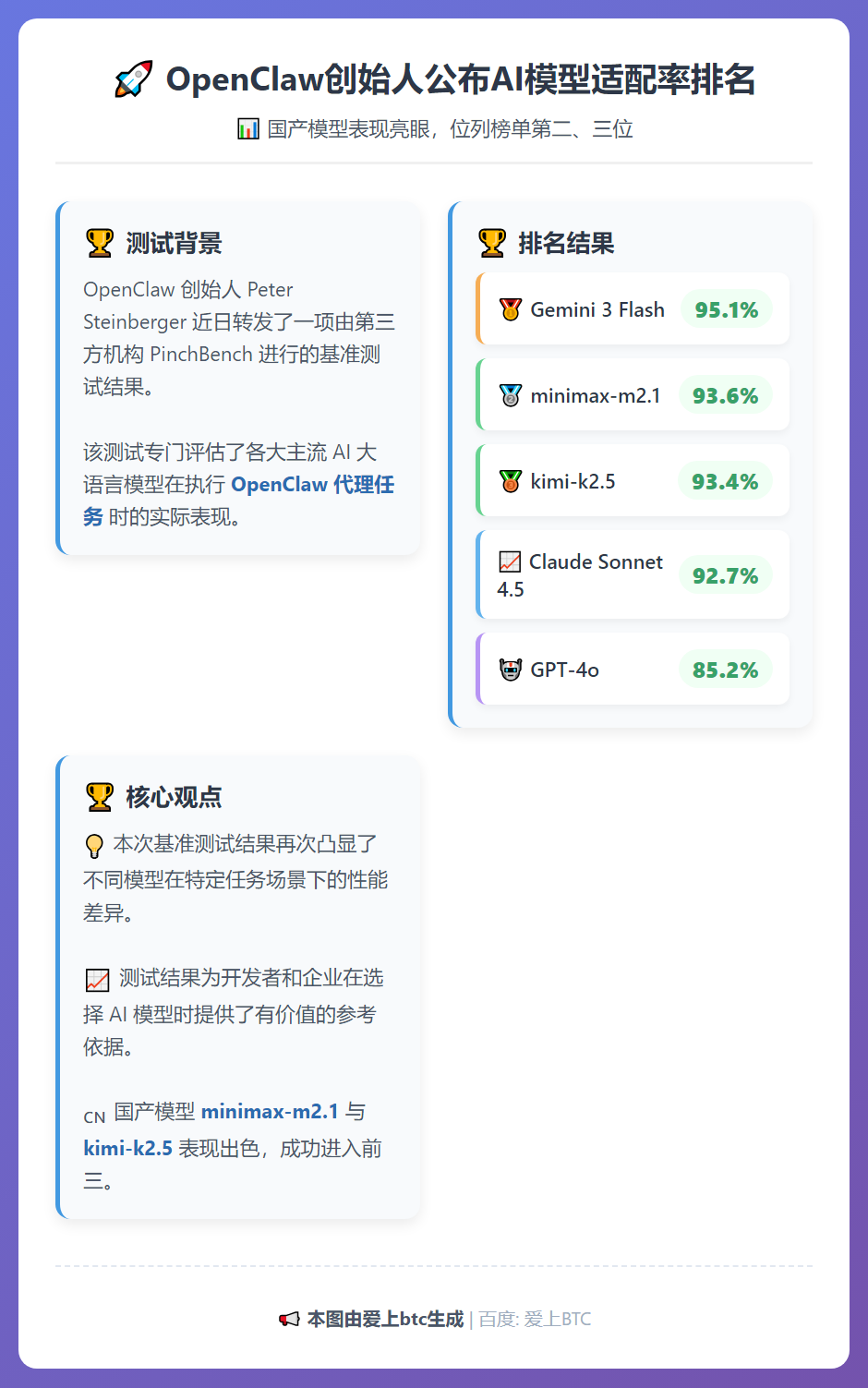 OpenClaw创始人公布AI模型适配率排名，国产模型位列二