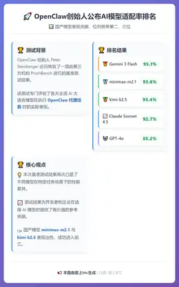 OpenClaw创始人公布AI模型适配率排名，国产模型位列二
