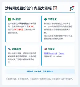 沙特阿美股价创年内最大涨幅