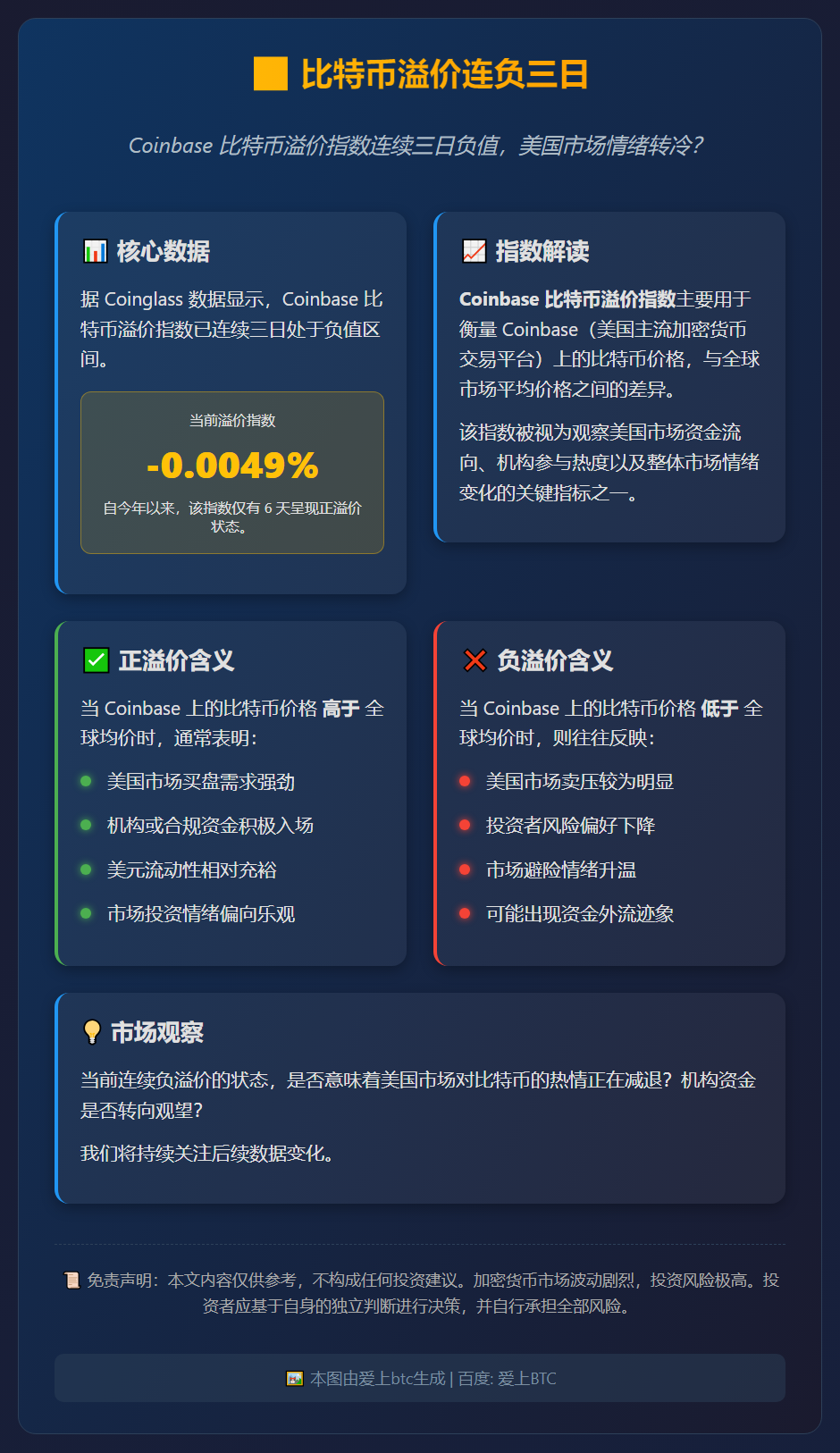 比特币溢价连负三日