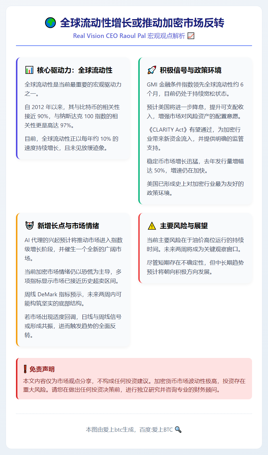全球流动性增长或推动加密市场反转