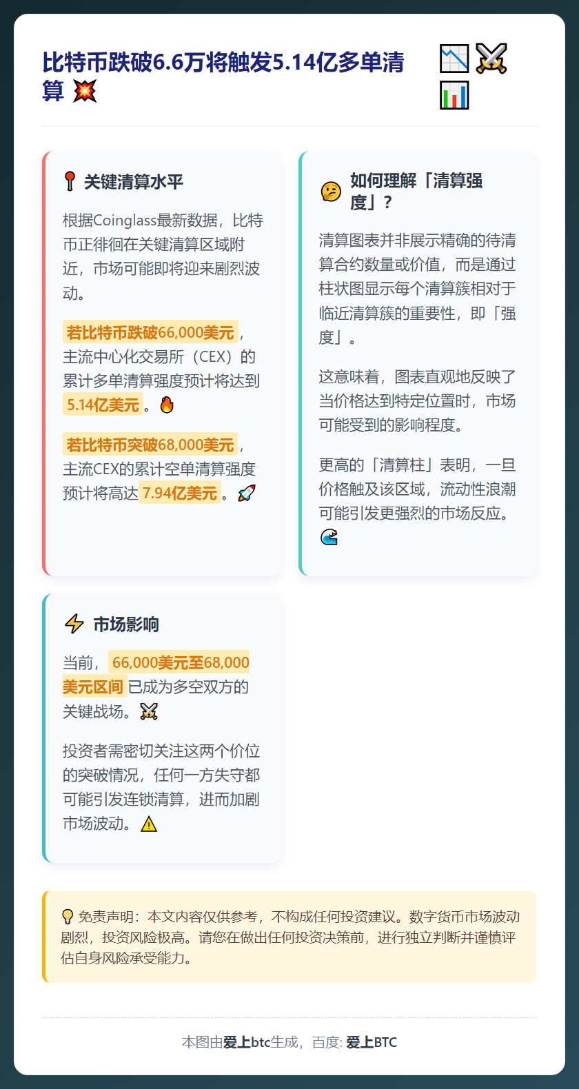 比特币跌破6.6万将触发5.14亿多单清算