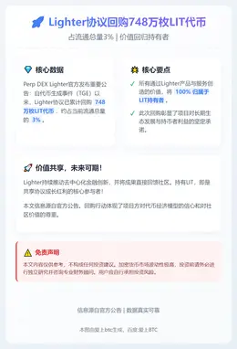 Lighter回购748万枚LIT，占流通量3%
