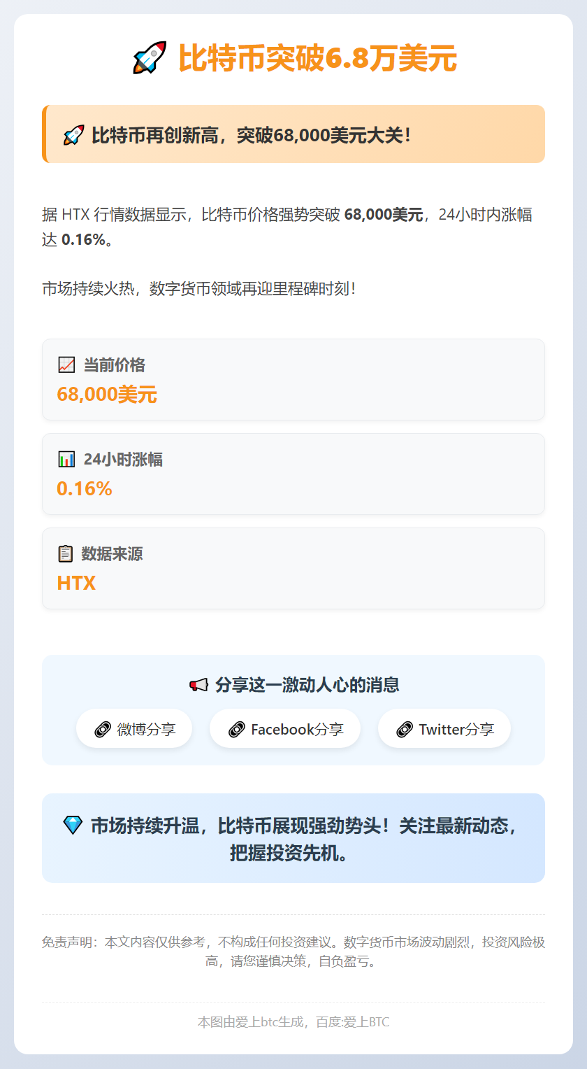 比特币突破6.8万美元