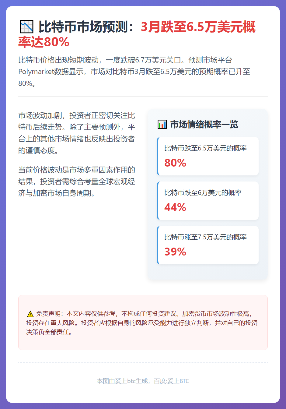 比特币3月跌至6.5万美元概率80%