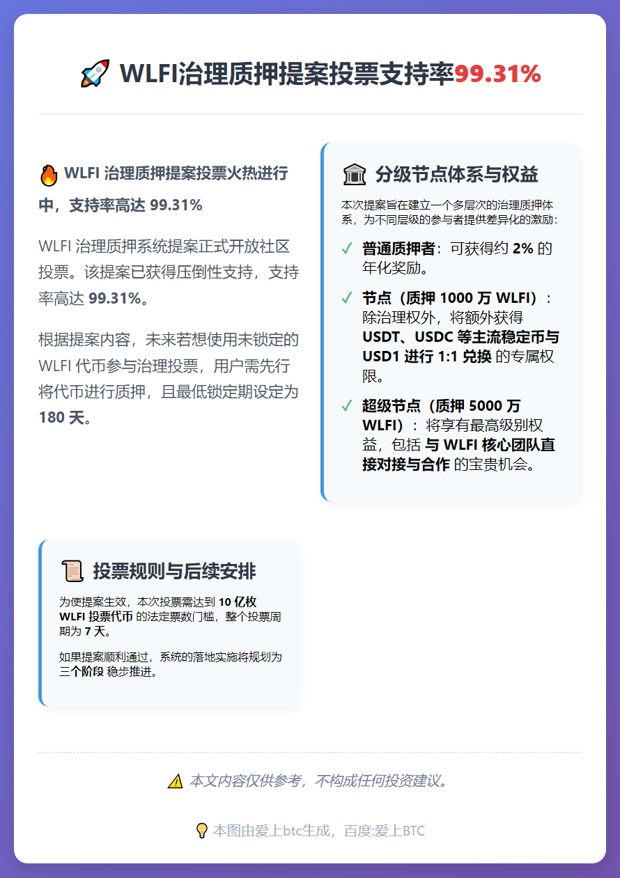 WLFI治理质押提案投票支持率99.31%