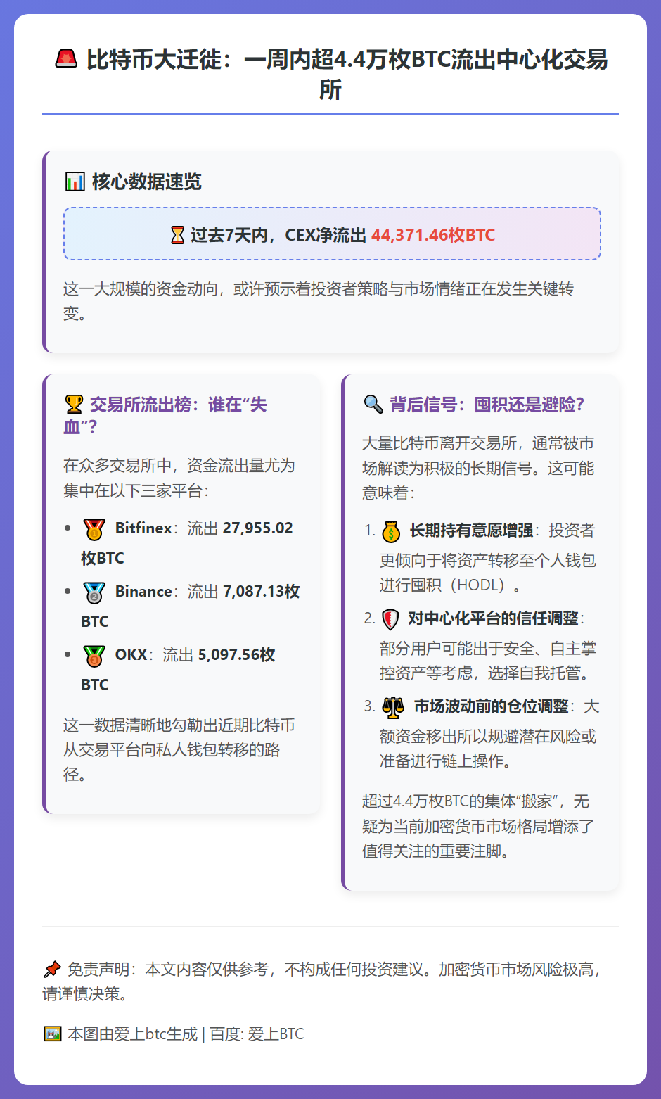 七日CEX净流出超4.4万枚BTC