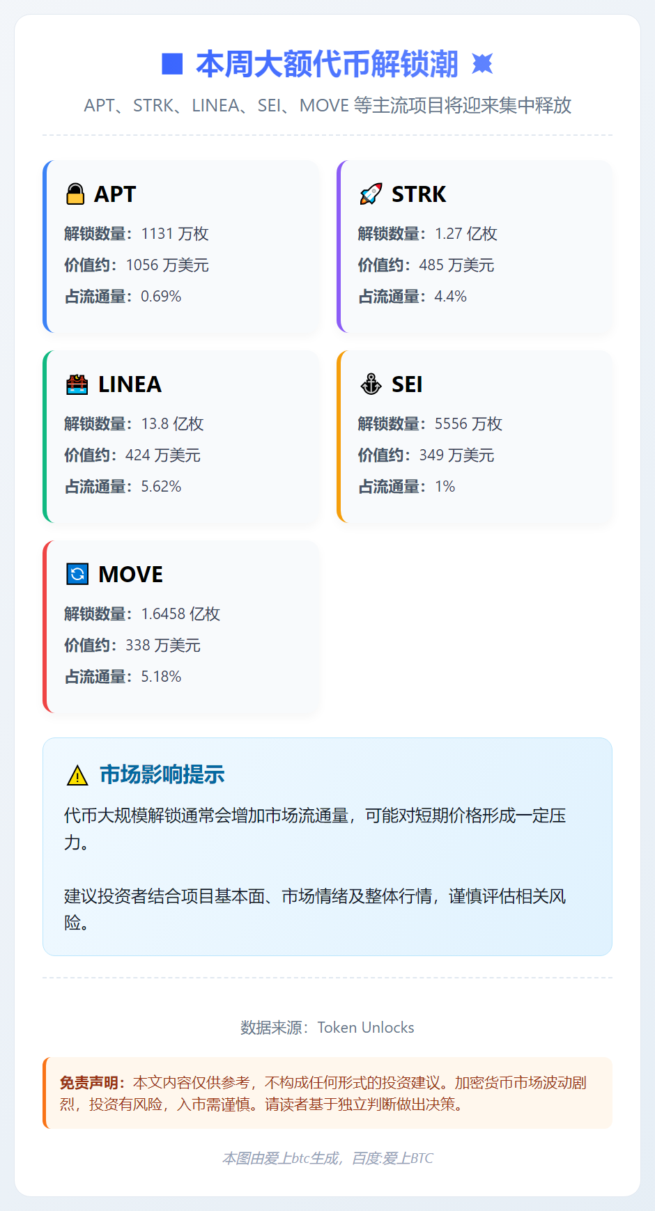 本周大额解锁：APT、STRK、LINEA等代币集中释放