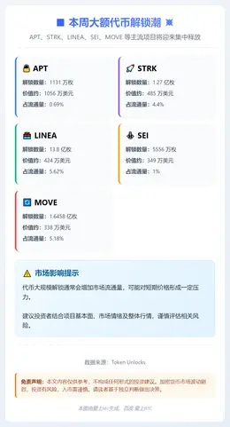 本周大额解锁：APT、STRK、LINEA等代币集中释放