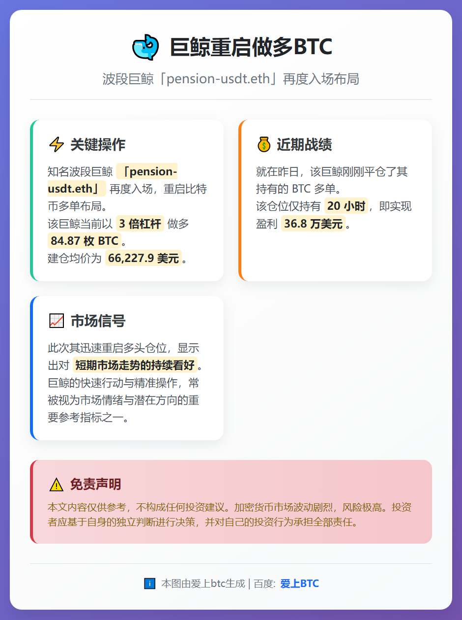 巨鲸重启做多BTC，均价66,227.9美元