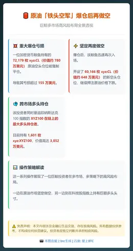 原油空军爆仓后再做空648万美元