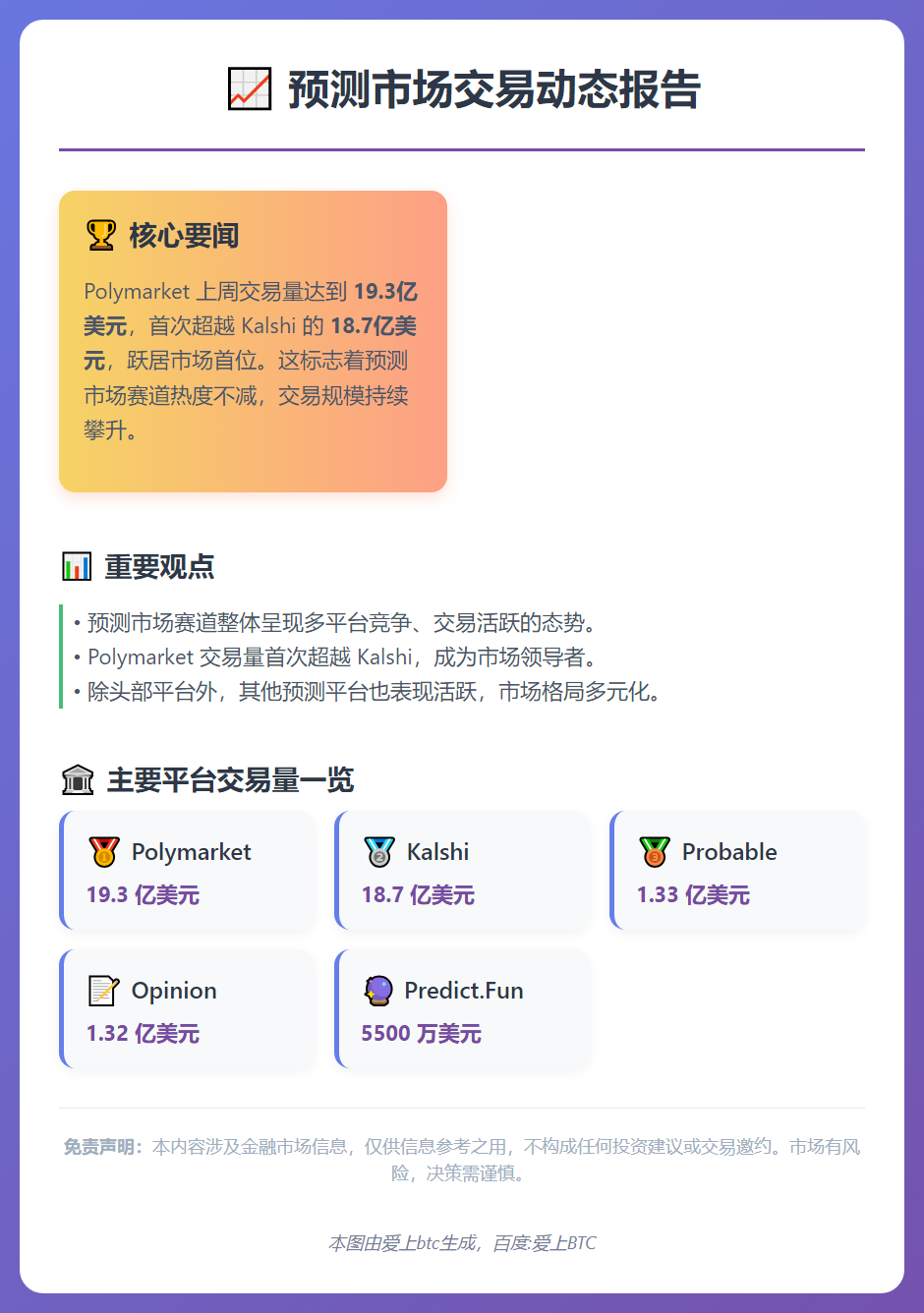 Polymarket周交易量首超Kalshi达19.3亿美元