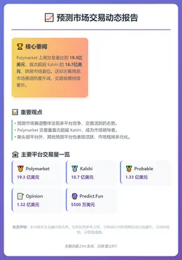 Polymarket周交易量首超Kalshi达19.3亿美元