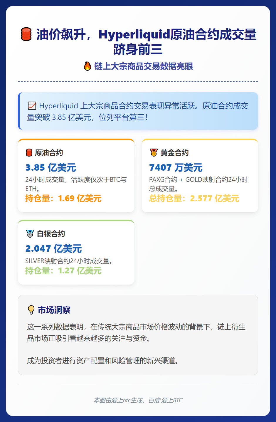油价飙升，Hyperliquid原油合约成交量跻身前三