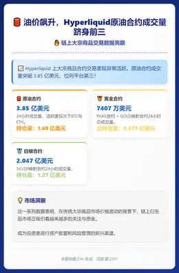 油价飙升，Hyperliquid原油合约成交量跻身前三