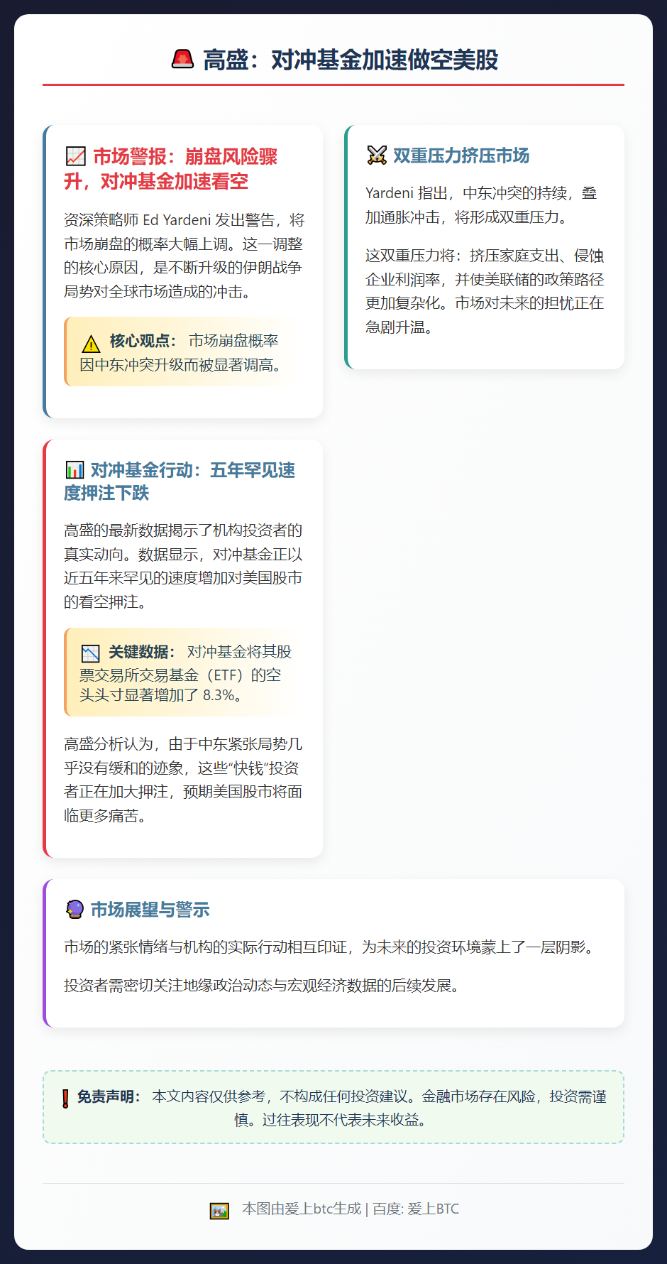 高盛：对冲基金加速做空美股