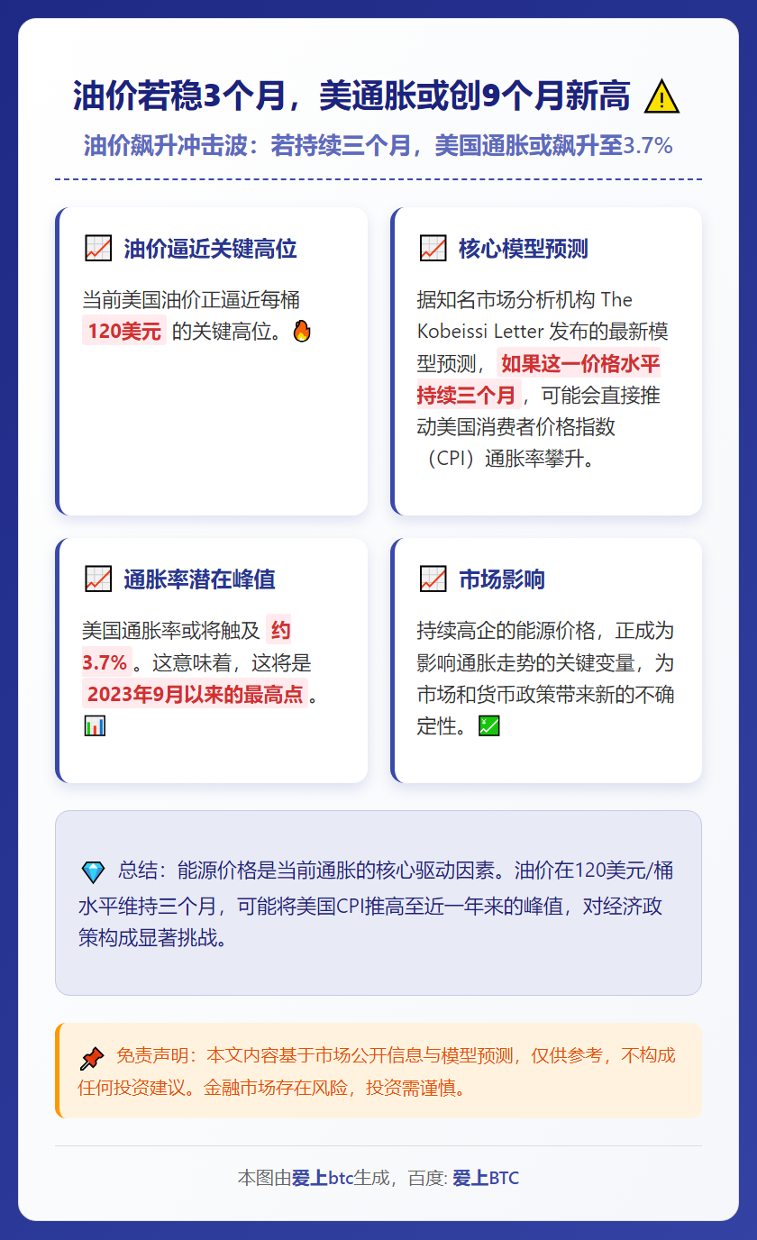 油价若稳3个月，美通胀或创9个月新高