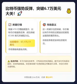 比特币重返6.7万美元