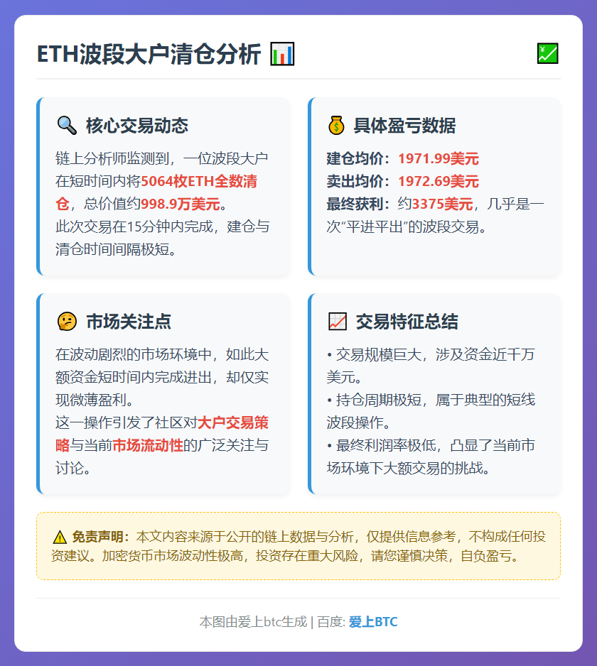 ETH波段大户清仓，仅赚3375美元