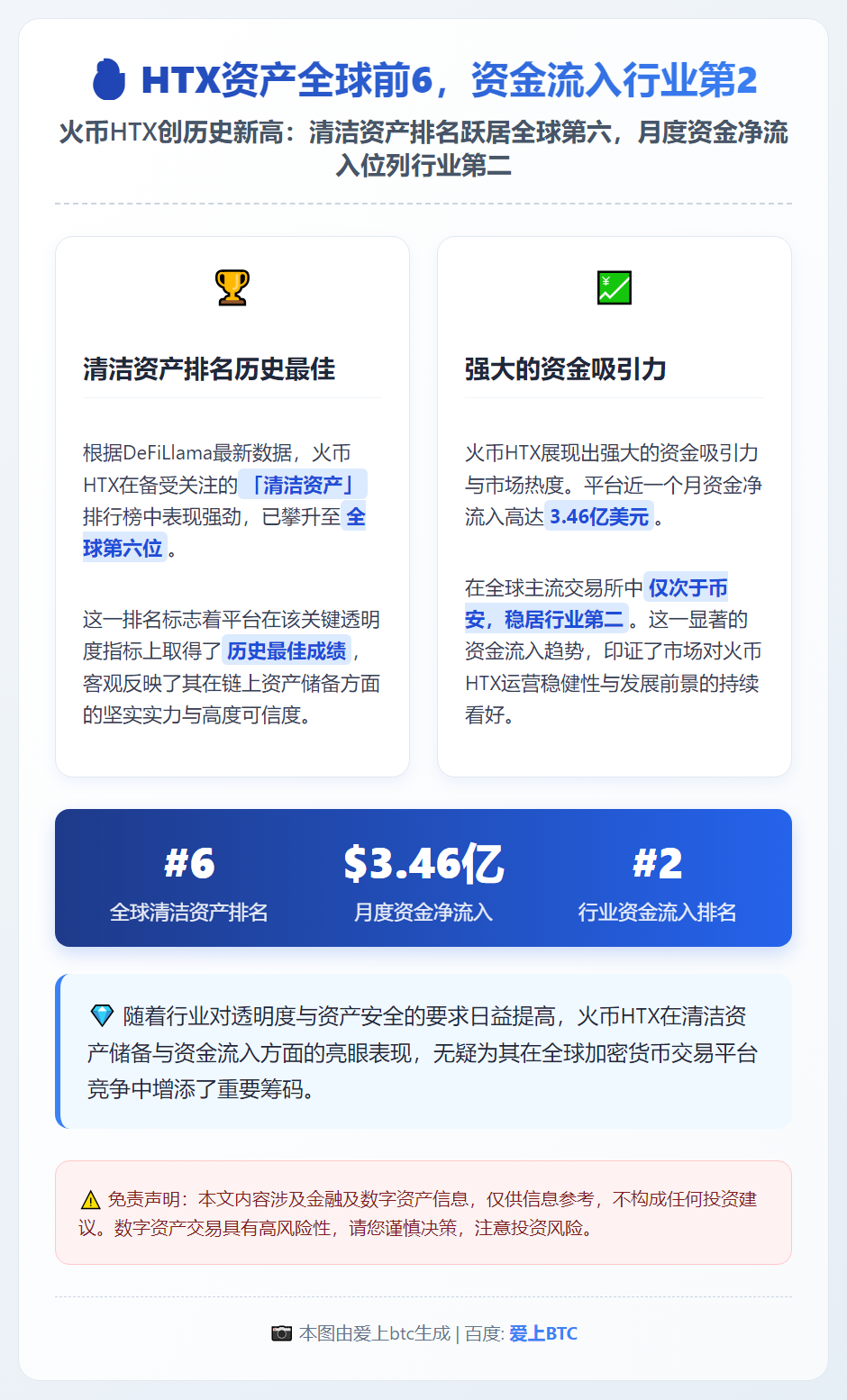 HTX资产全球前6，资金流入行业第2