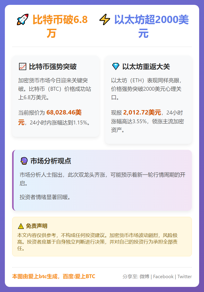 比特币破6.8万 以太坊超2000美元