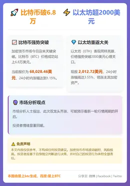 比特币破6.8万 以太坊超2000美元