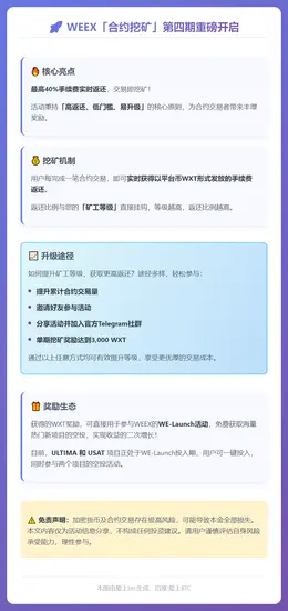 WEEX合约挖矿四期上线，手续费最高返40%