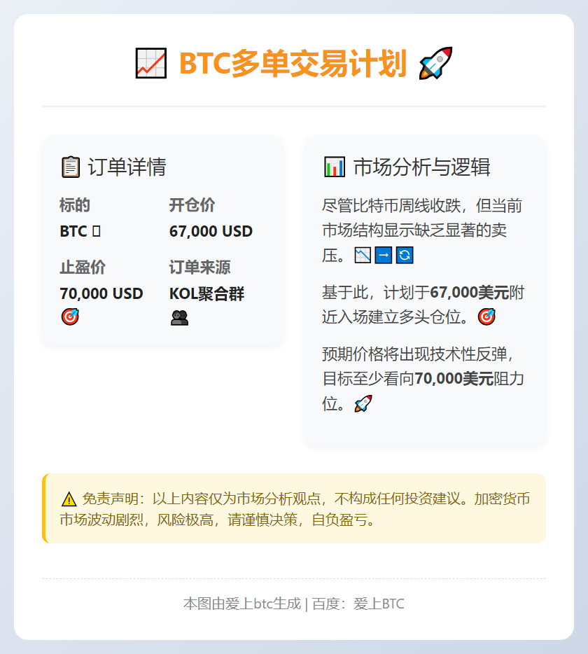 BTC多单：67K入场，目标70K