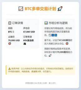 2026-03-09 17:33:28 BTC多单：67K入场，目标70K