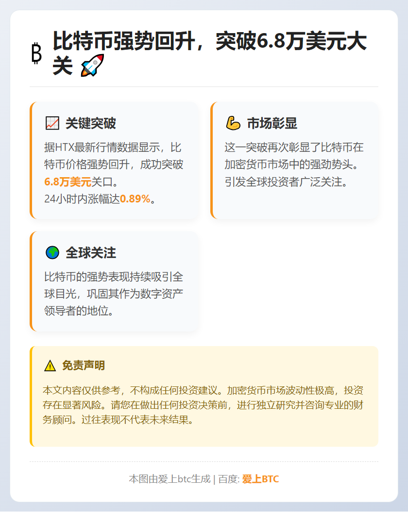 比特币突破6.8万美元