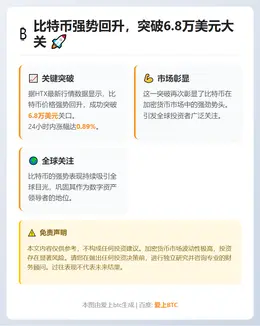 比特币突破6.8万美元
