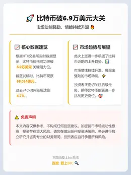 比特币破6.9万美元大关