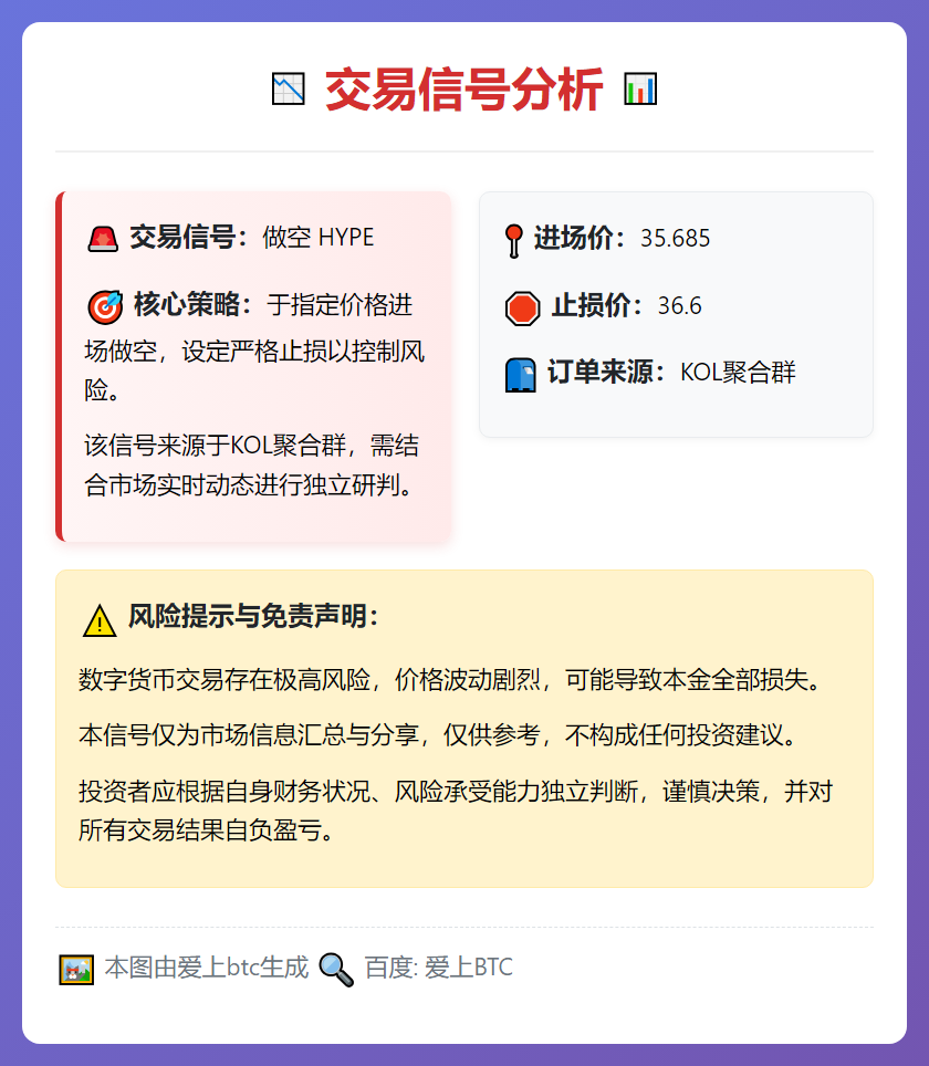 做空HYPE：35.685进，36.6止损