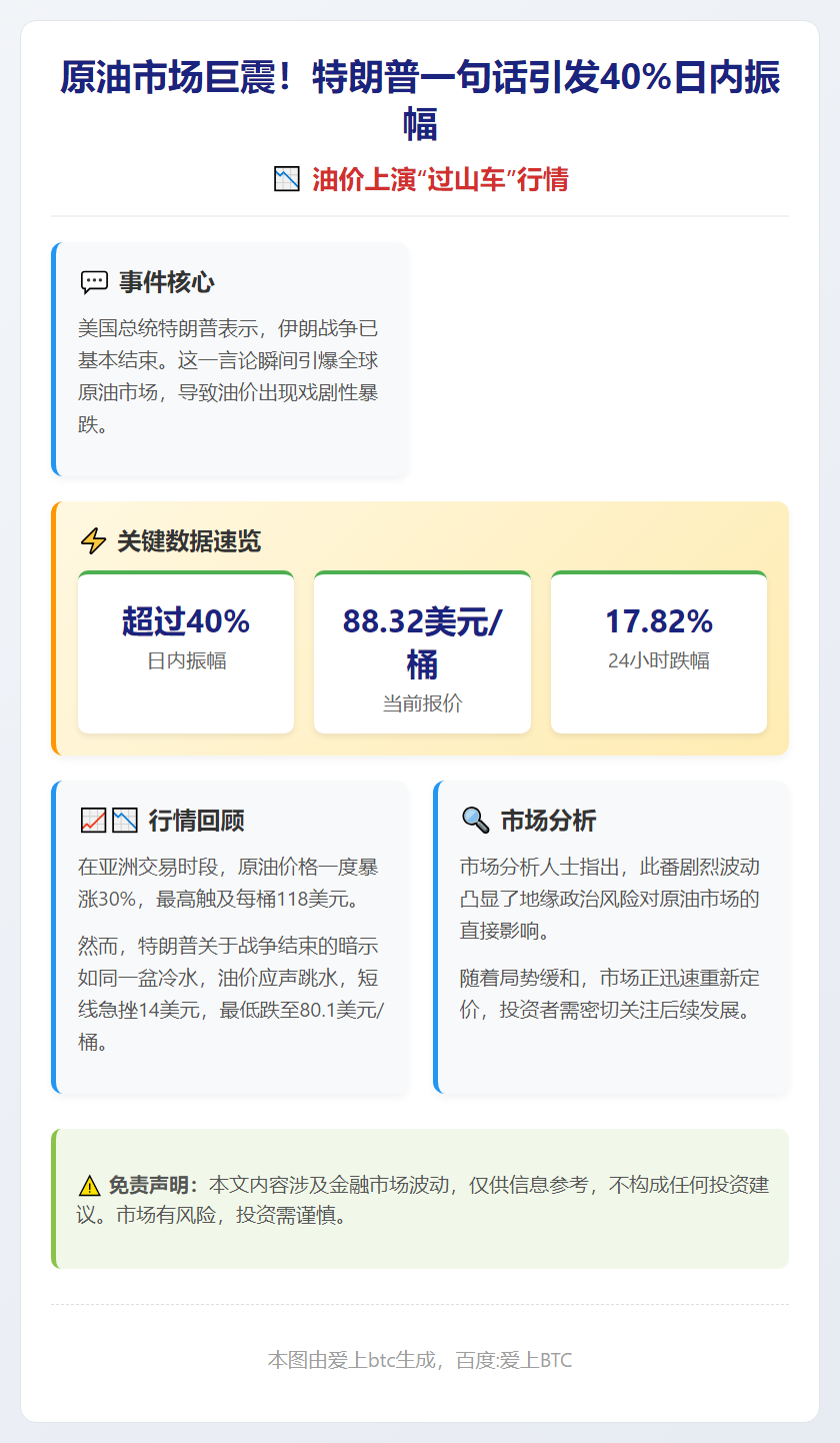 原油暴跌超40%，特朗普称战争基本结束
