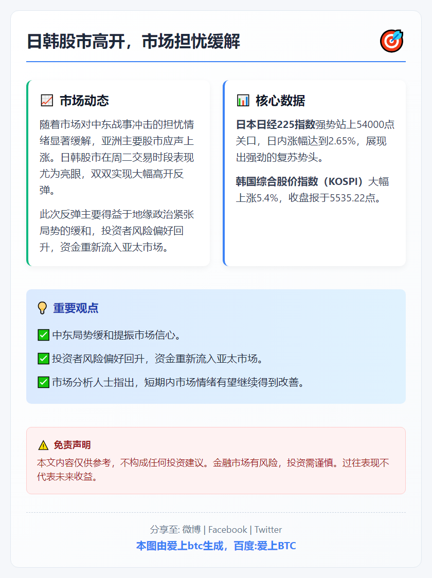日韩股市高开，市场担忧缓解