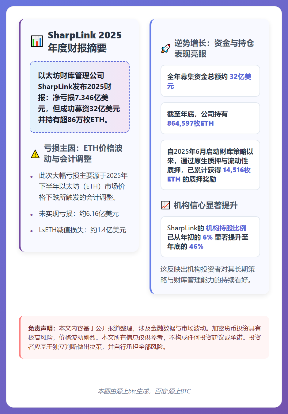 SharpLink财报：净亏7.346亿美元，持86万枚ET